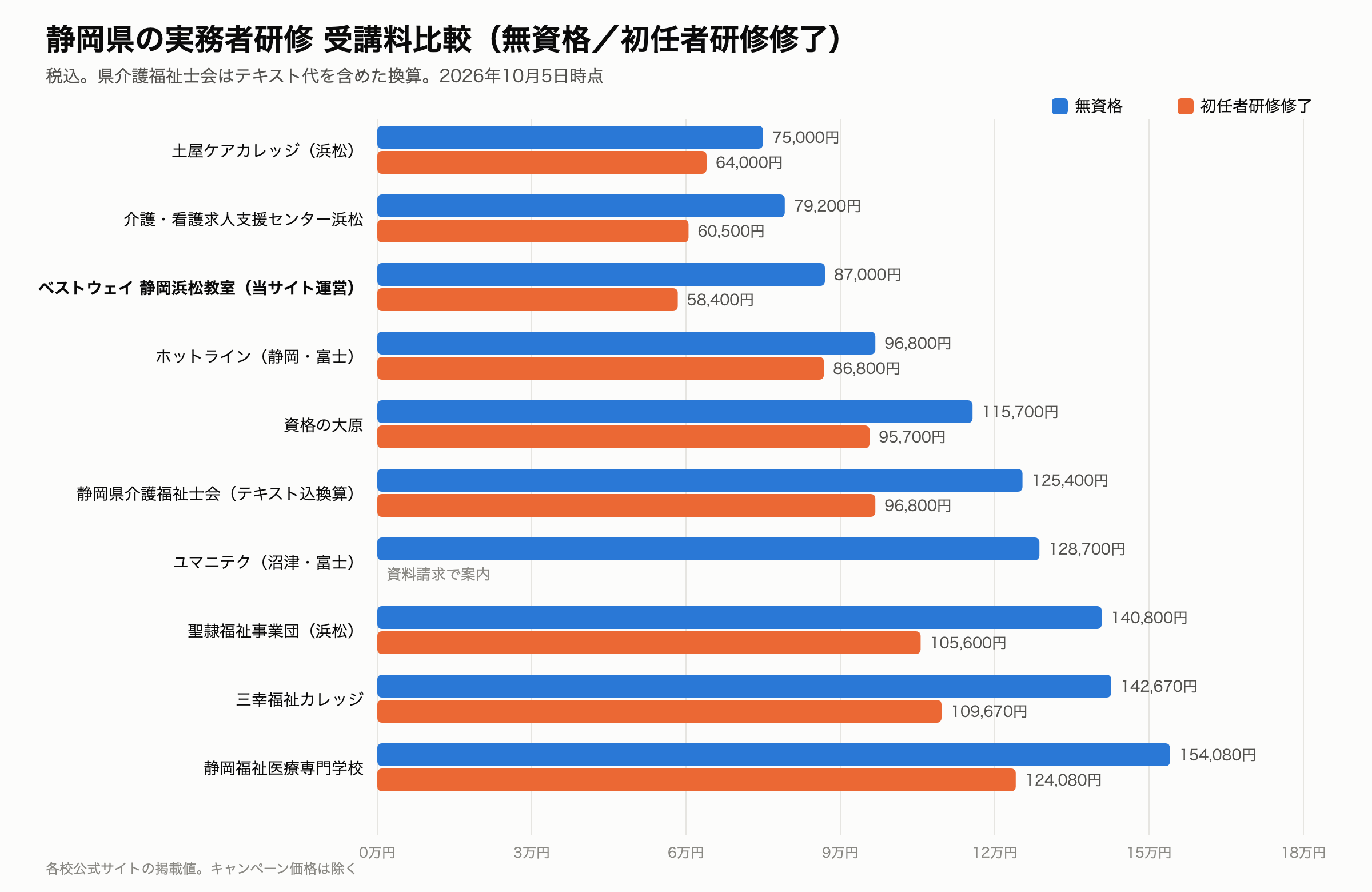 実務者研修 静岡 受講料比較（無資格／初任者研修修了）