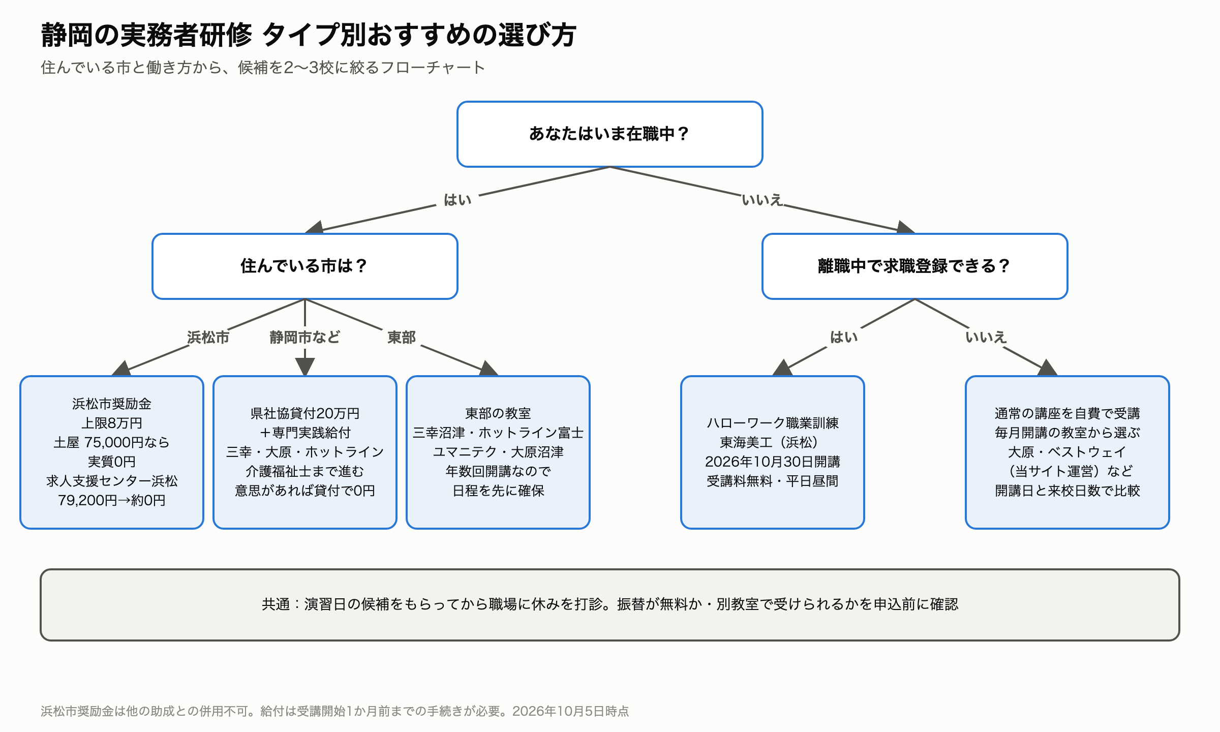実務者研修 静岡 タイプ別おすすめの選び方フローチャート