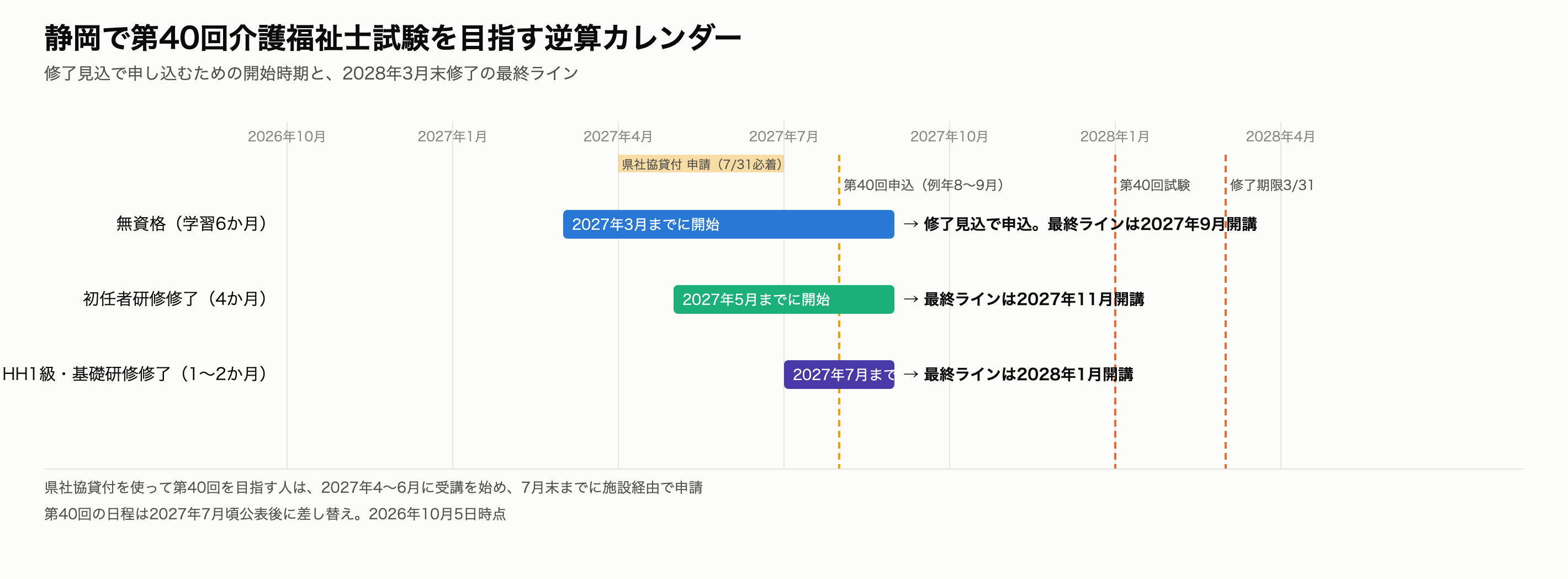 実務者研修 静岡 第40回介護福祉士試験への逆算カレンダー