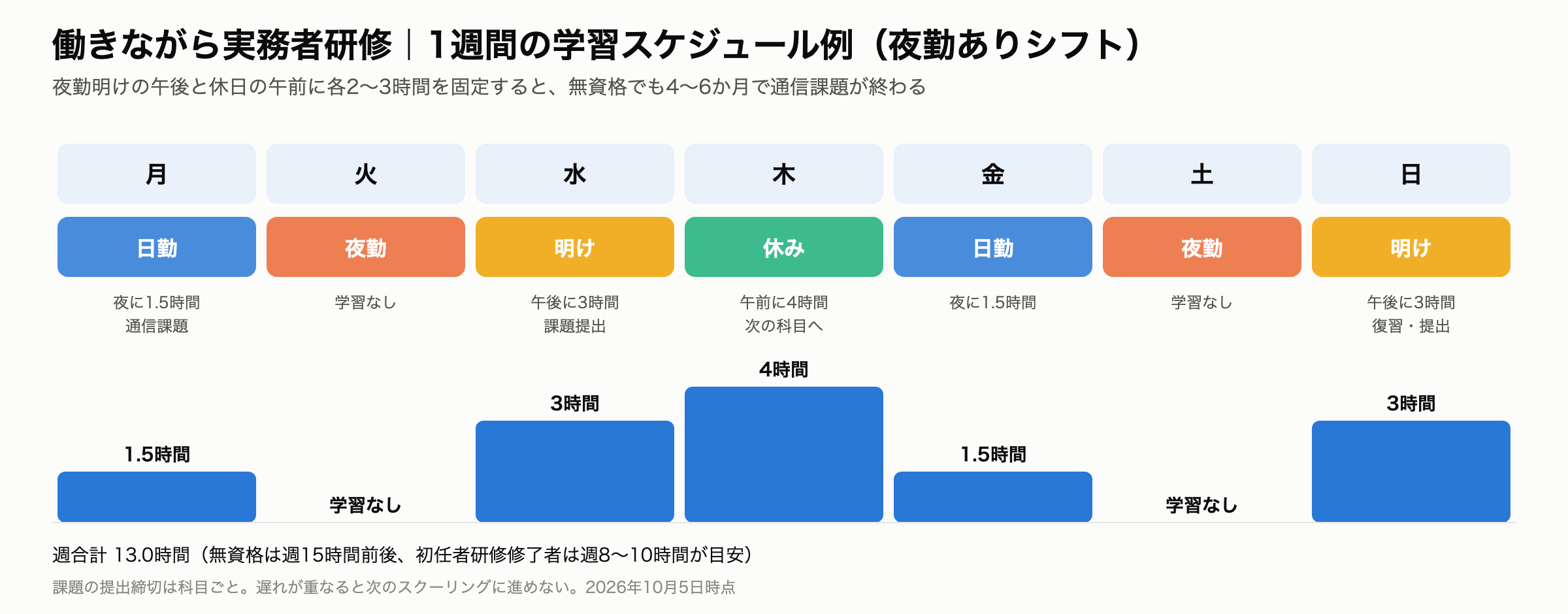 実務者研修 静岡 働きながらの1週間学習スケジュール例